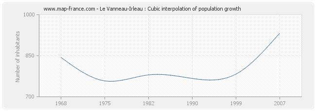 Le Vanneau-Irleau : Cubic interpolation of population growth